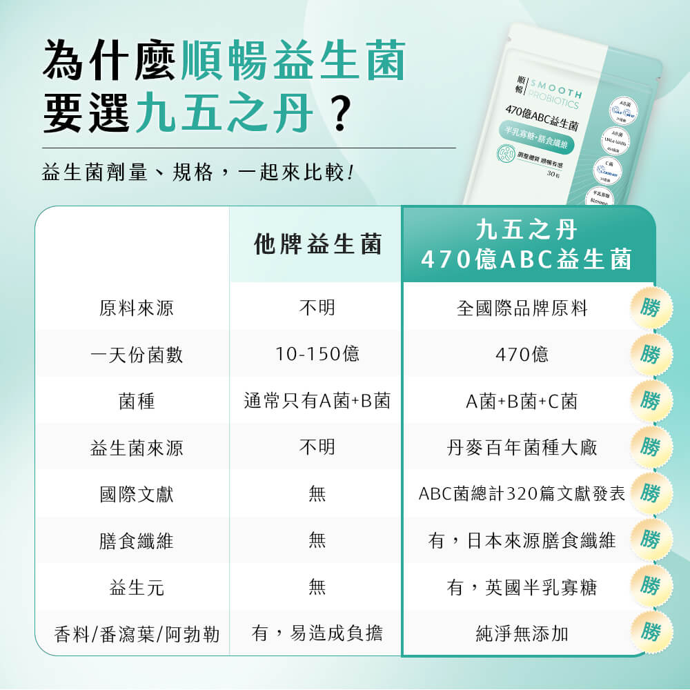 順暢.470億ABC益生菌