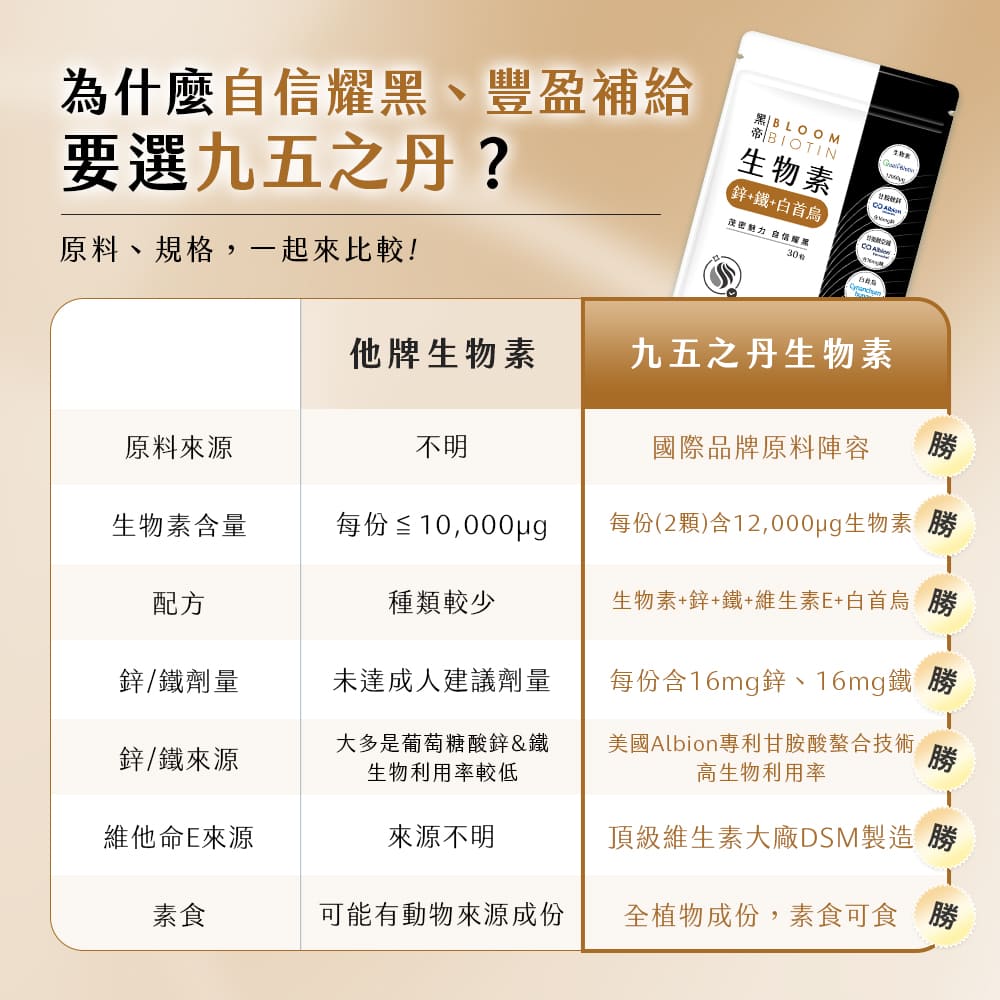 黑帝．生物素+鋅+鐵+白首烏