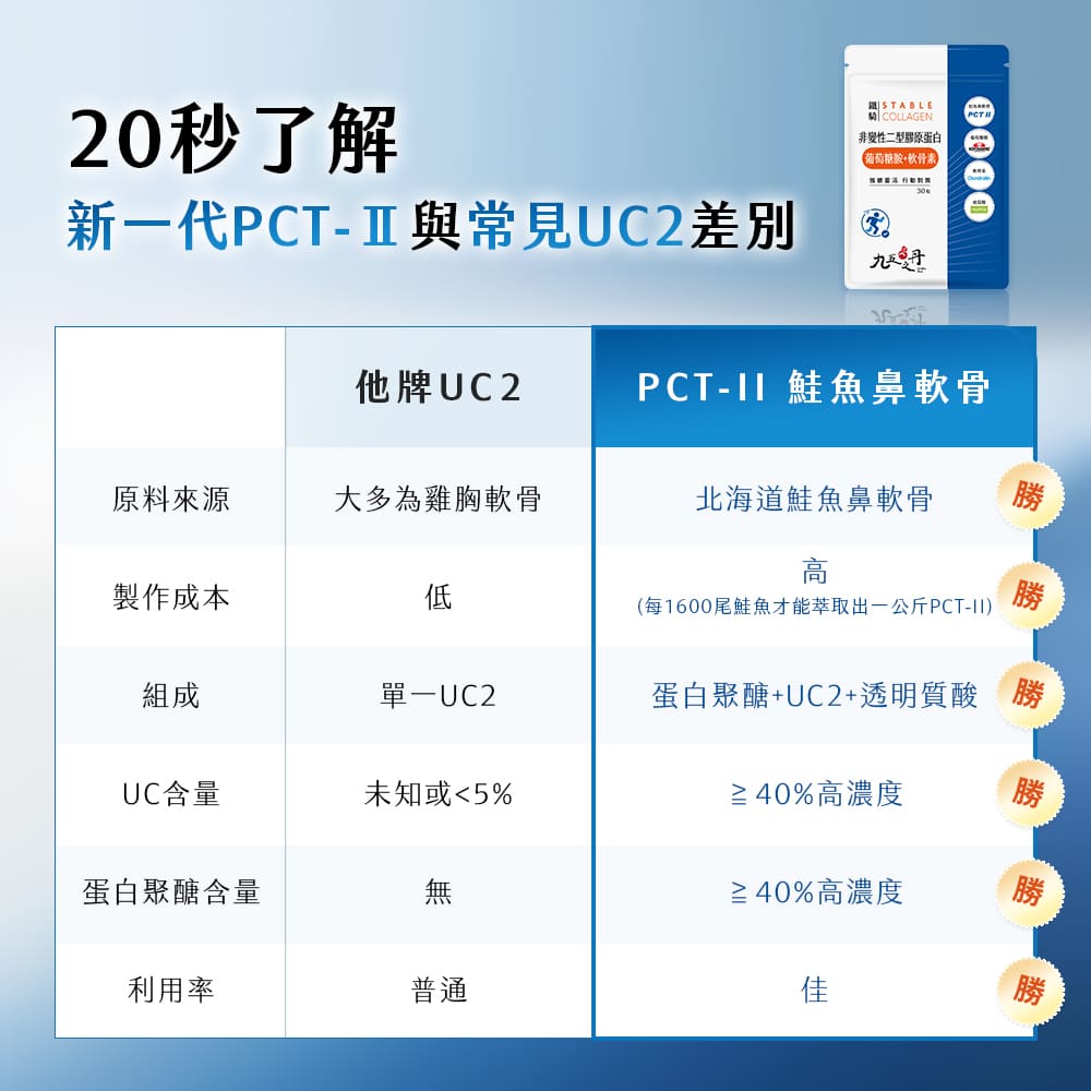 鐵騎.PCTII+葡萄糖胺+軟骨素