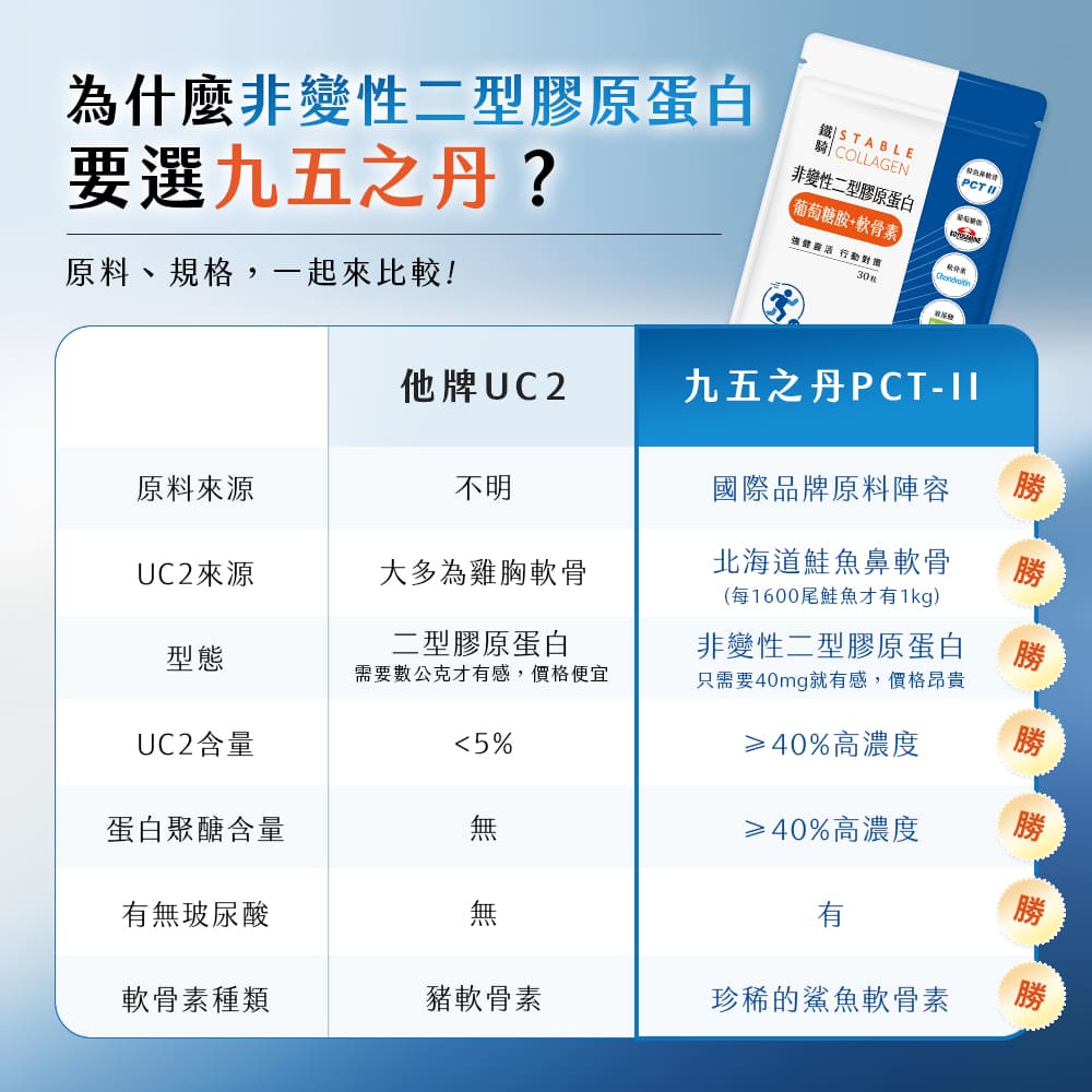 鐵騎.PCTII+葡萄糖胺+軟骨素